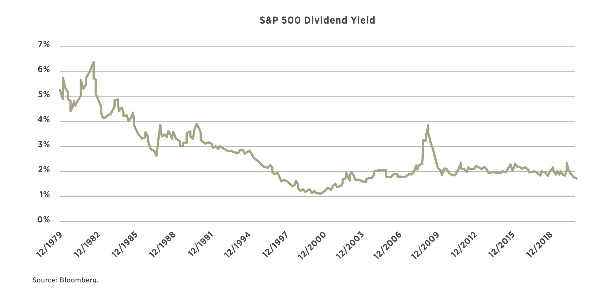 S&p 500 dividend deals yield