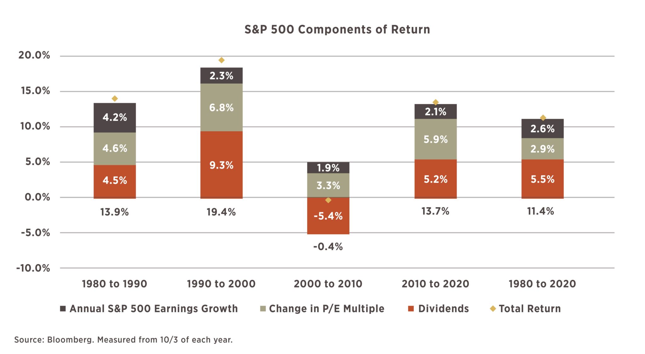 Future Expected Equity Returns: What It Would Take To Continue The ...