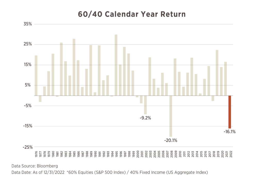 How a diversified investor faired in 2022.