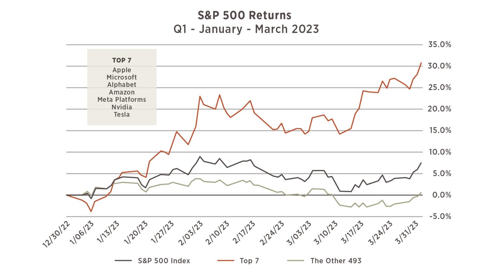 What is Driving S&P 500 Returns? 6 Meridian