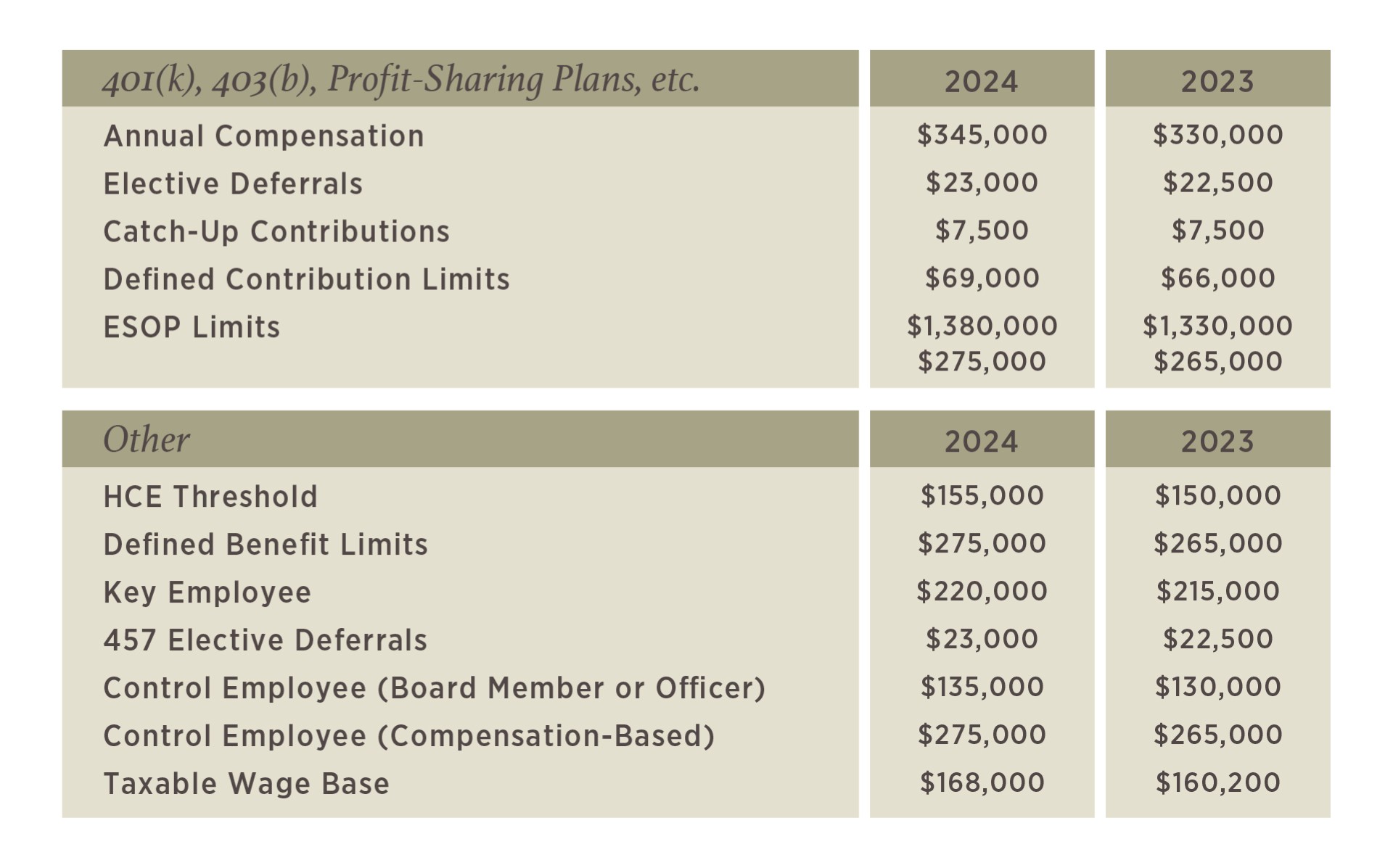 2024 Retirement Plan Limits And Contributions - 6 Meridian