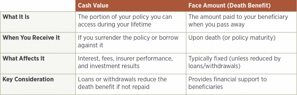 chart describing cash value vs. face amount for permanent life insurance type