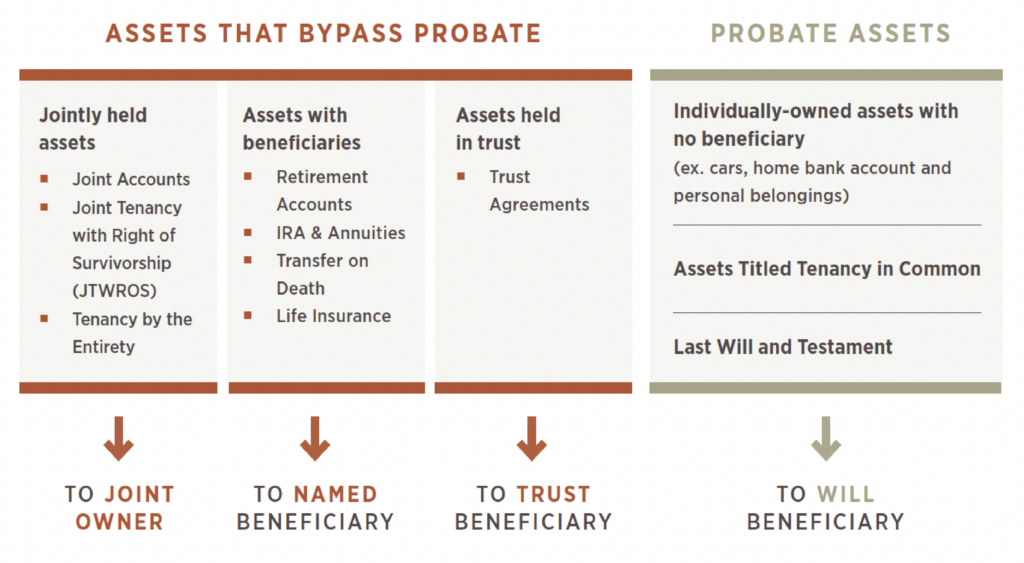 Probate vs Non-Probate Assets