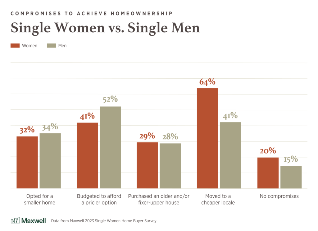 single women homeownership vs. single men homeownership