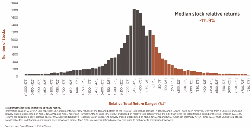 median stock relative returns