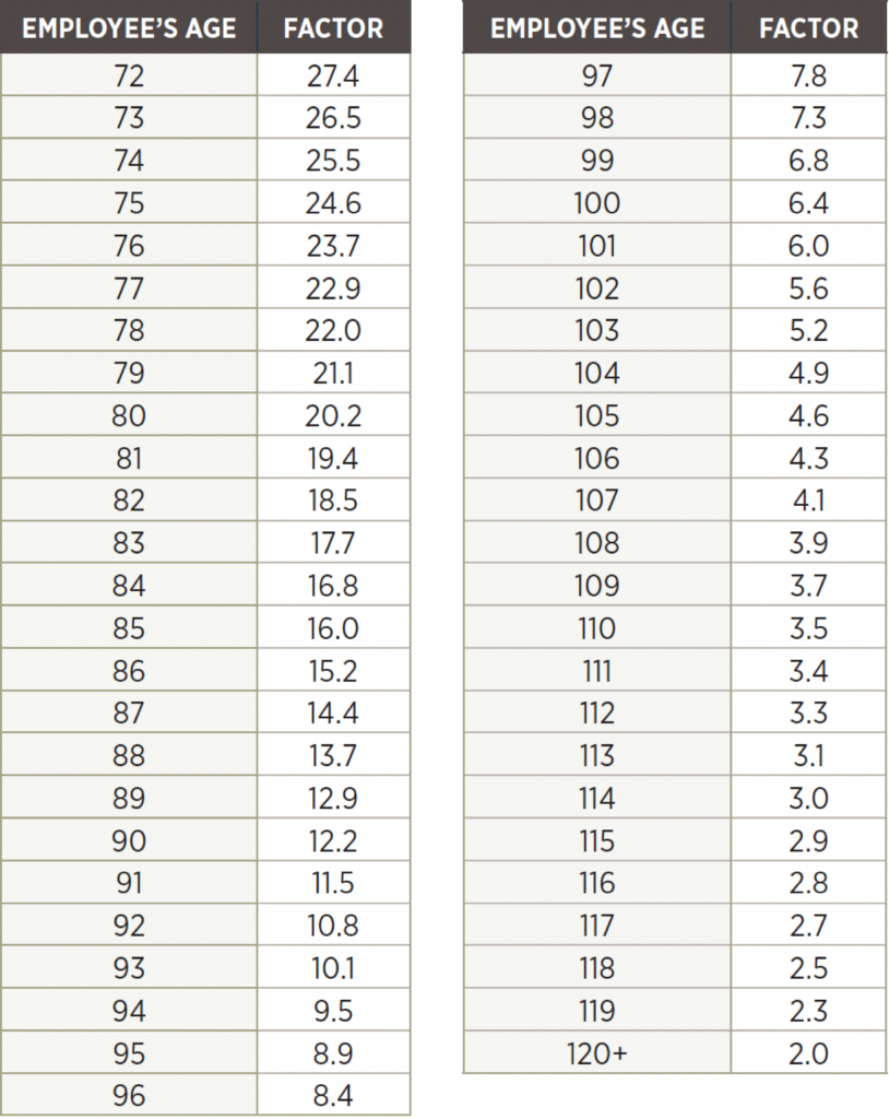 RMDs Uniform Lifetime Table
